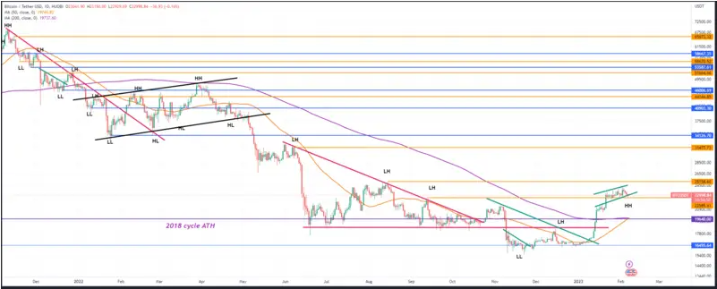 Золотой крест Биткоина, который в последний раз был достигнут за 2 месяца до исторического максимума