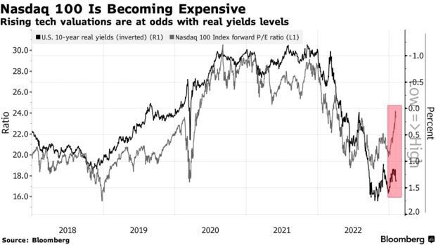 Уолл-стрит продолжает рисковать без поддержки Пауэлла: рынки сворачиваются