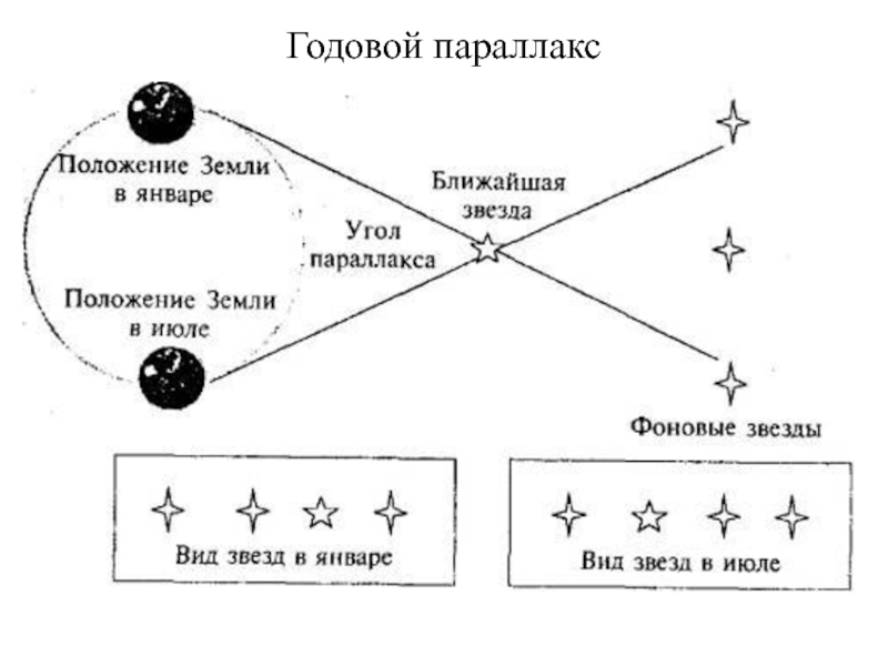 Схема годичного параллакса