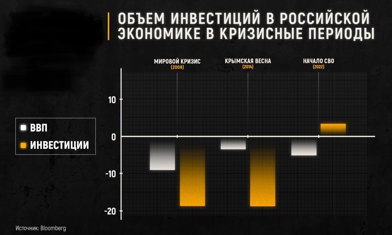 Объем инвестиции в российской экономике в кризисные периоды