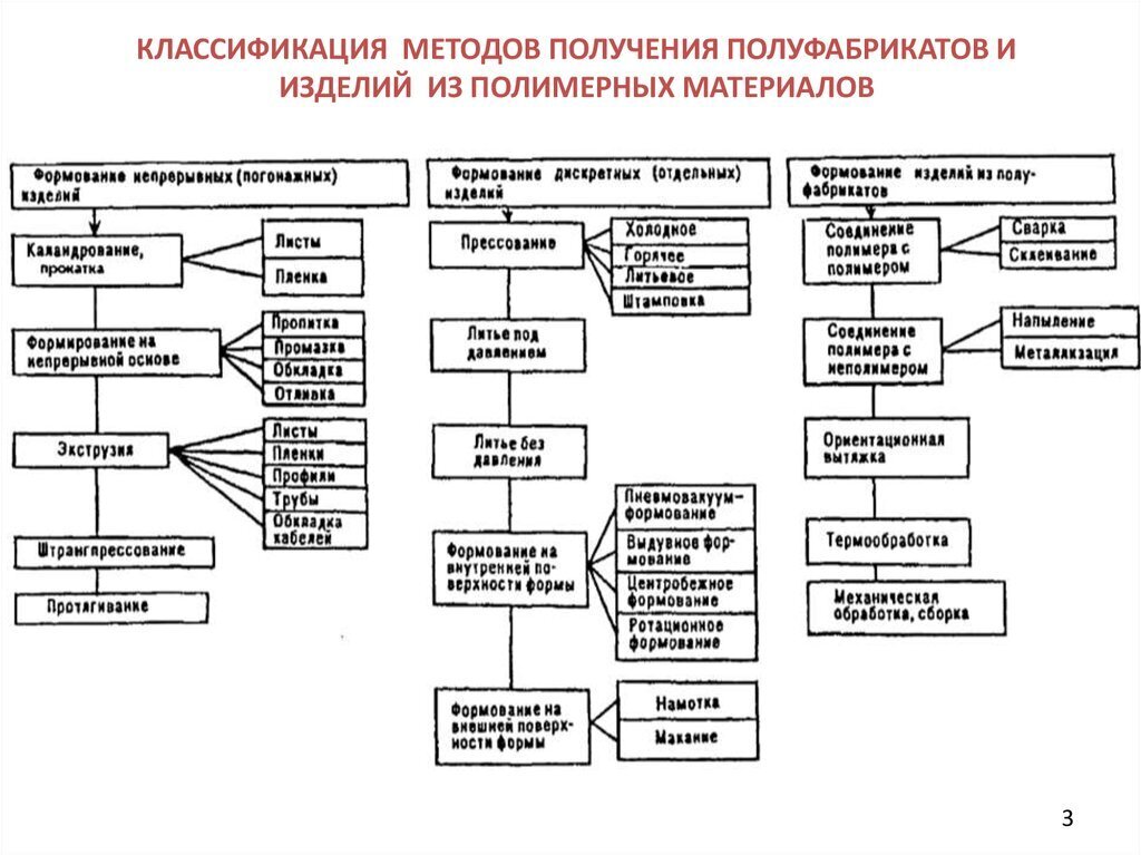 Виды полимеров схема