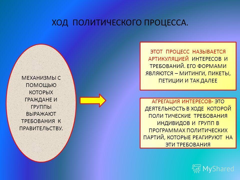 Ход политического процесса. Механизмы политического процесса. Артикуляция интересов и требований. Артикуляция политических процессов.