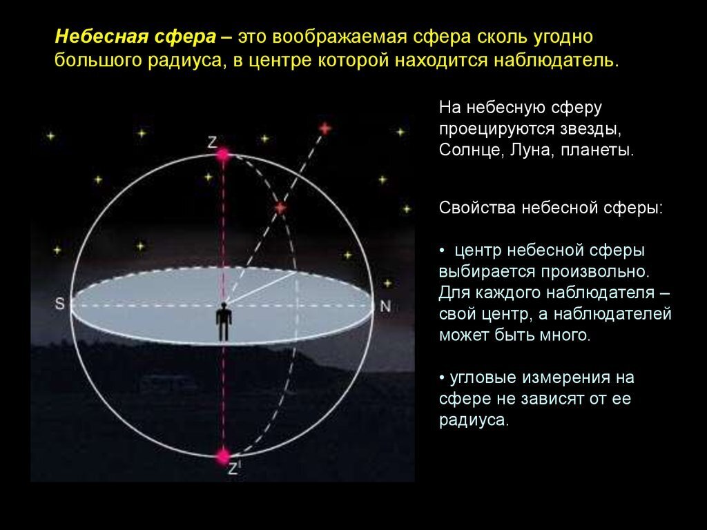 Как определяются точки севера и юга на небесной сфере нарисуйте чертеж