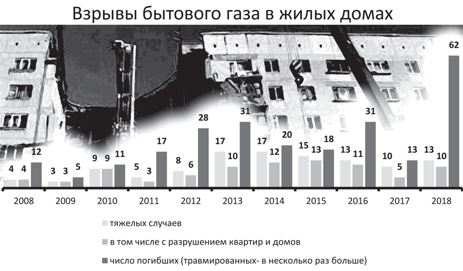 Трагедия в Новосибирске. Взрыв в жилом многоквартирном доме