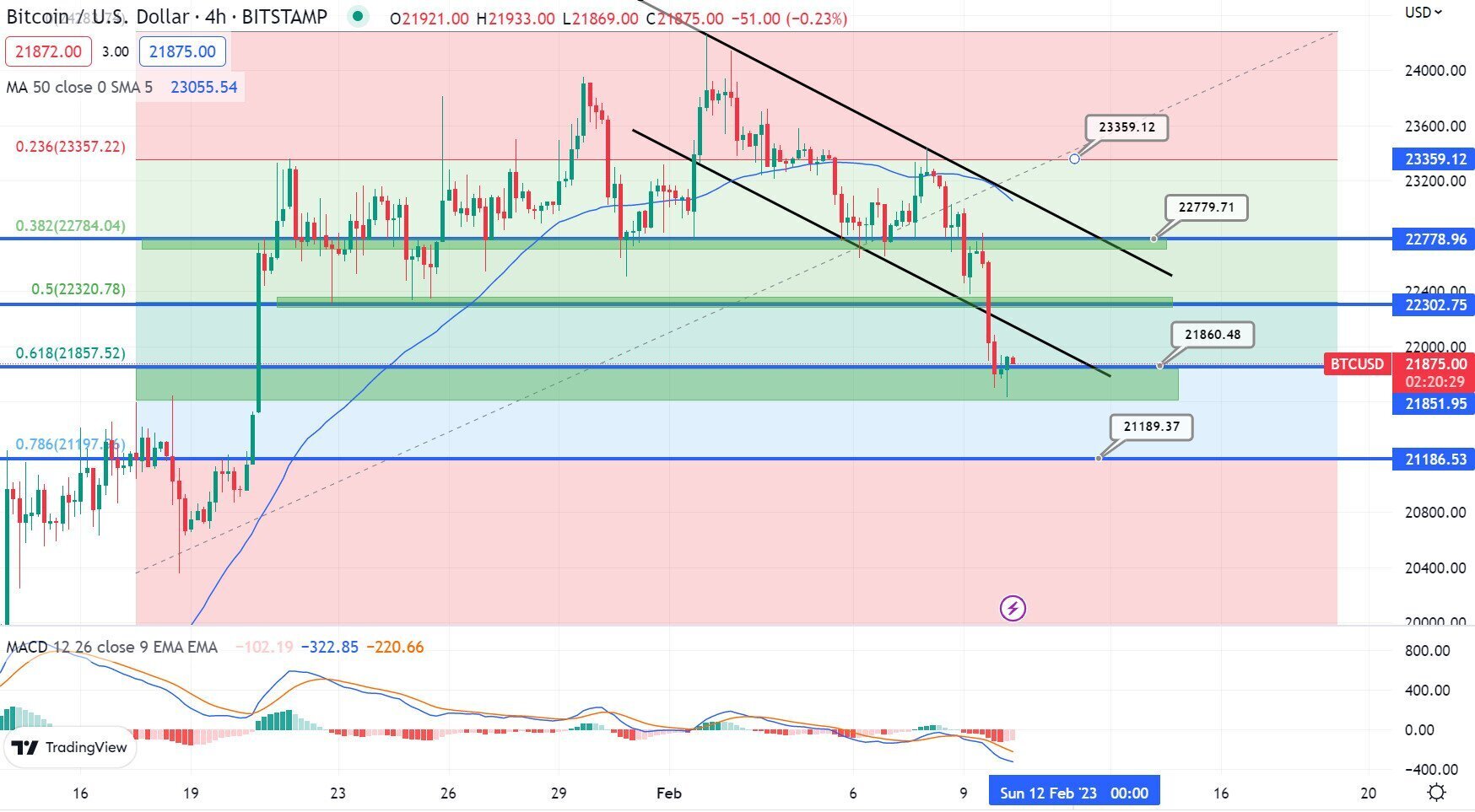 Прогноз цен на биткойны и эфириум: не преувеличена ли распродажа регулятивной реакции?