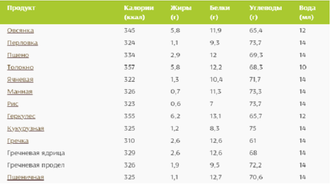 Гречневая каша, калорийность, рецепт