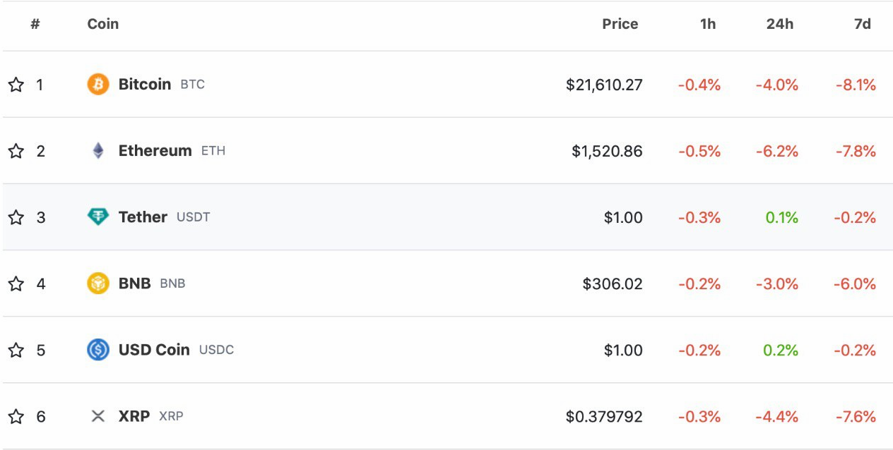 Снижение курса биткоина.