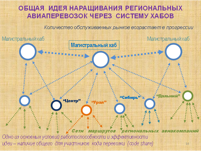 О перспективах развития региональной гражданской авиации в России