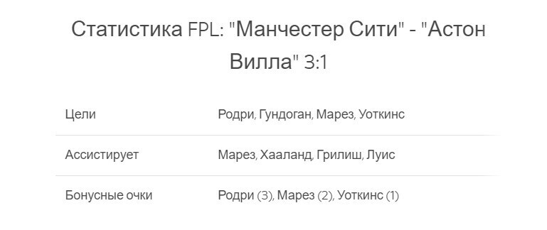 «Манчестер Сити» — «Астон Вилла» 3:1: Родри, Илкай Гюндоган и Рияд Марез стреляют, но Эрлинг Хааланд опасается травмы