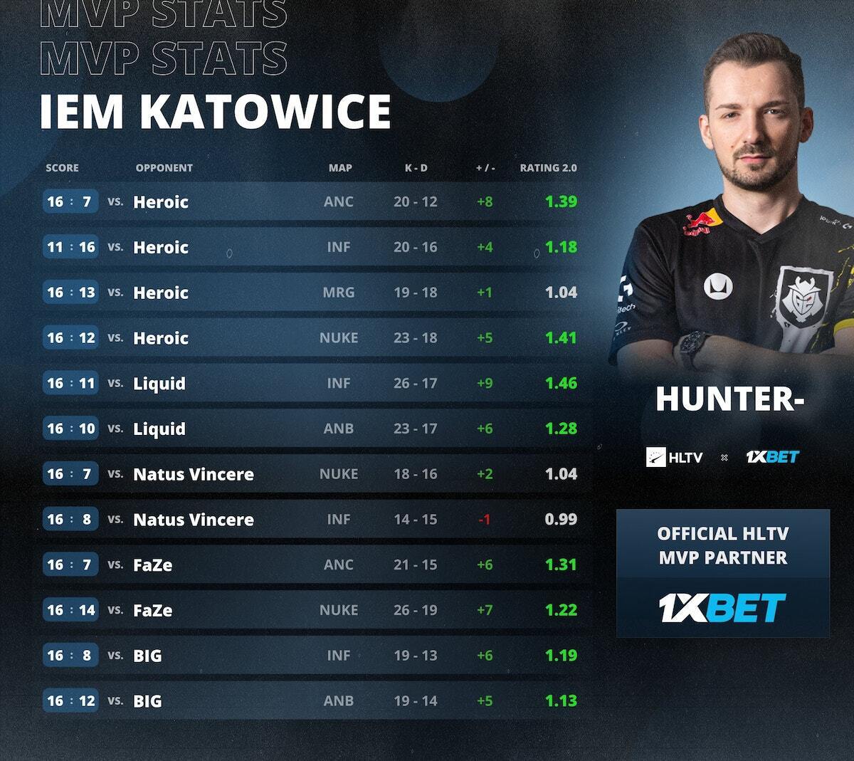 HUNTER - претендует на награду MVP IEM KATOWICE