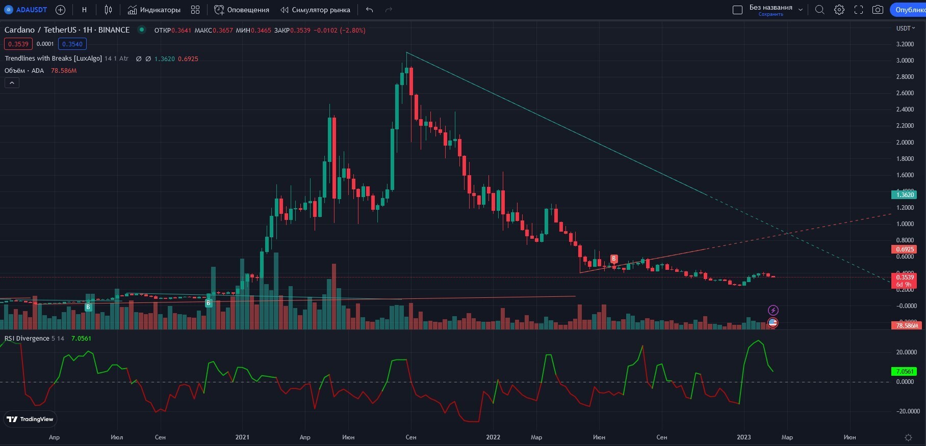 На блюдайте за ростом Cardano (ADA): смотрите на недельный график!