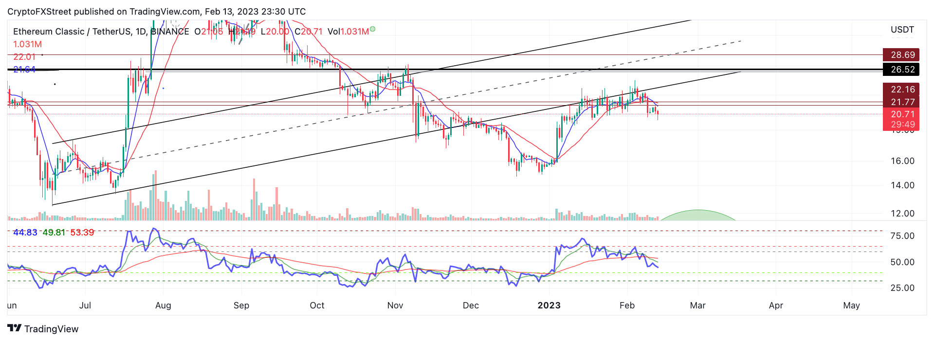 Прогноз цены Ethereum Classic: сигналы к продаже на фоне рыночных потрясений