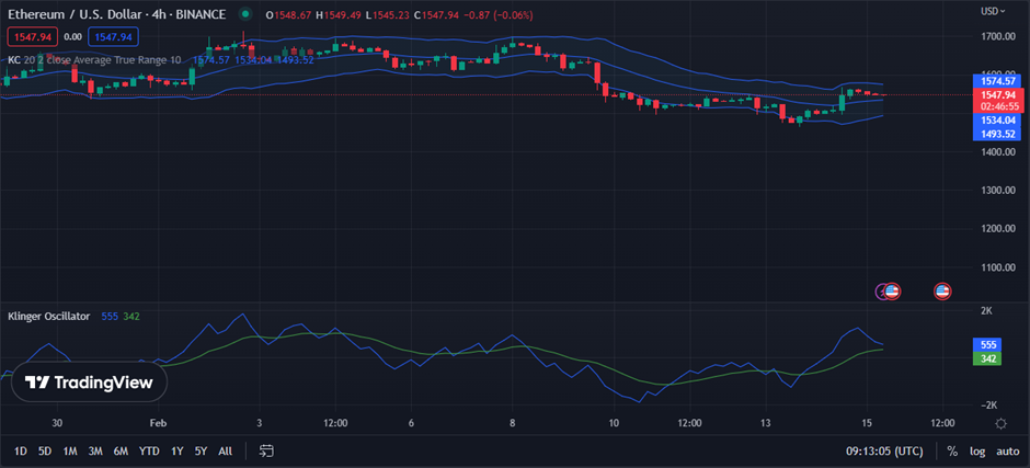 Позитивное настроение ETH возвращается, индикаторы предсказывают возможности для роста