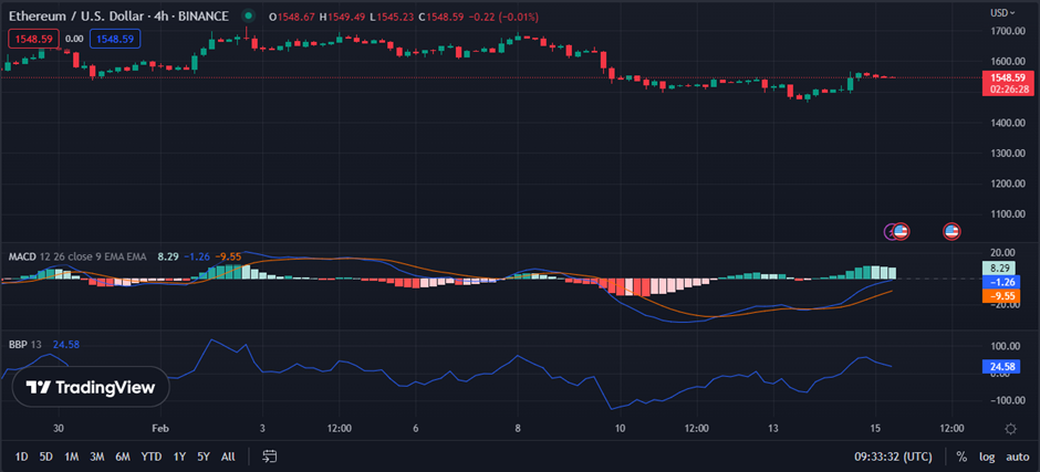 Позитивное настроение ETH возвращается, индикаторы предсказывают возможности для роста