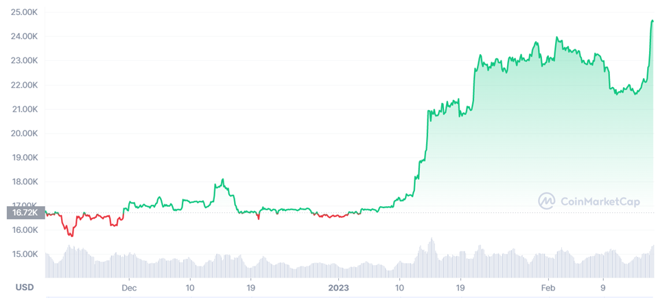 Цена биткоина может достичь 000 к марту, прогнозирует Майк Новограц