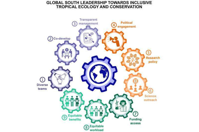 Укрепление и сохранение экологии в Южном полушарии