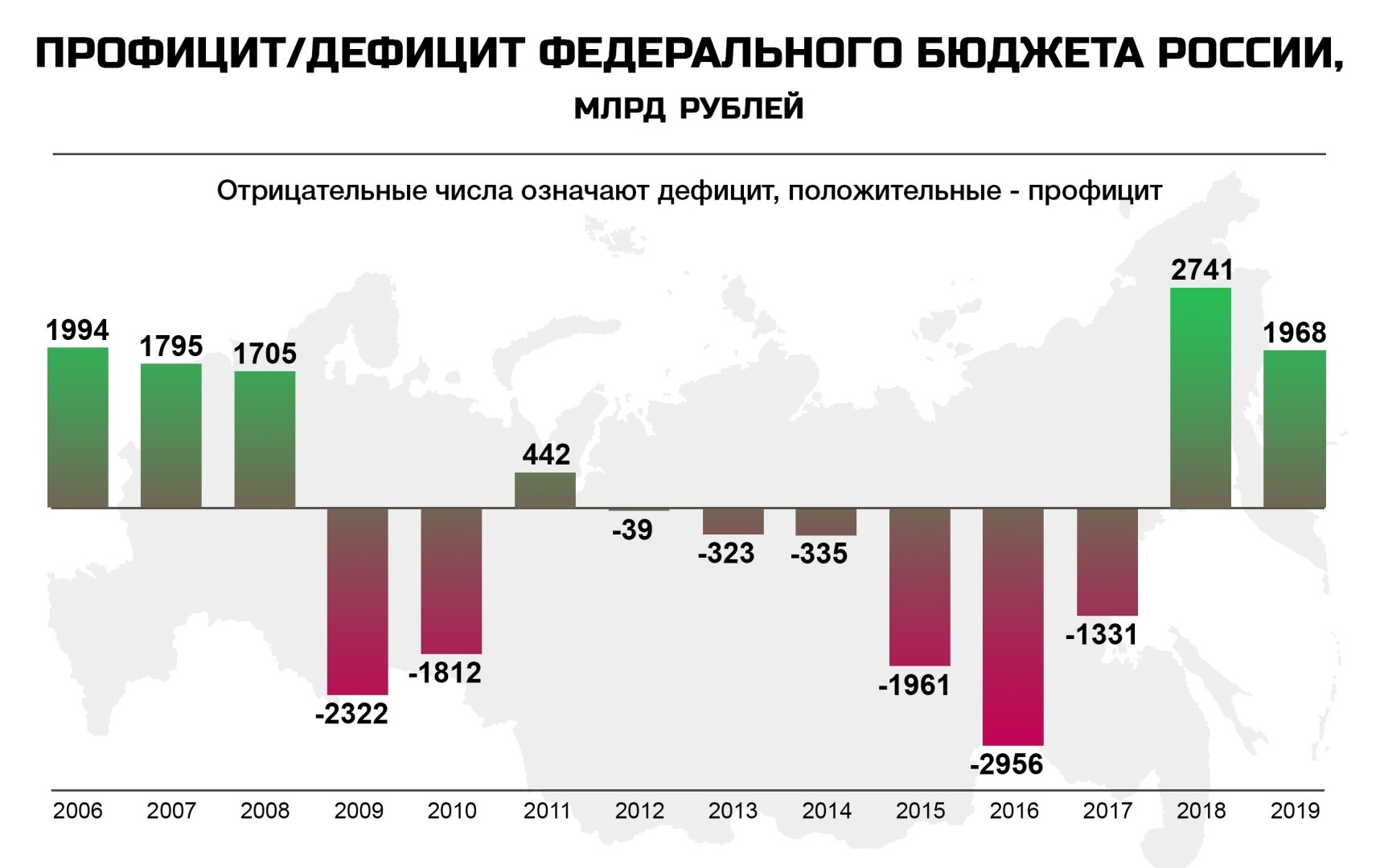 Бюджет рф 2022 диаграмма