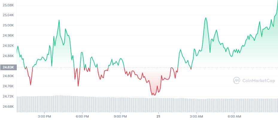 Биткоин вырос на 15%, пытаясь преодолеть сопротивление в ,2 тыс.
