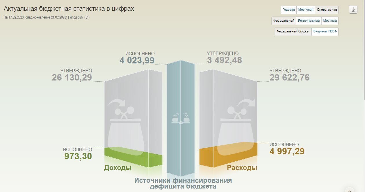 Казна пустеет просто на глазах. По итогам 1,5 месяцев дефицит бюджета составил уже 4 триллиона рублей