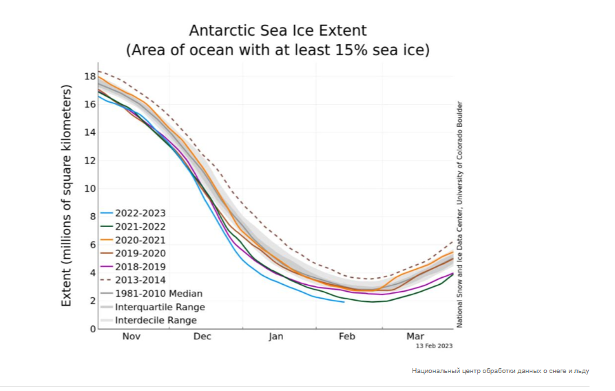 "Начало конца?": Ученые бьют тревогу, поскольку антарктический морской лед второй год подряд достигает рекордно низкого уровня