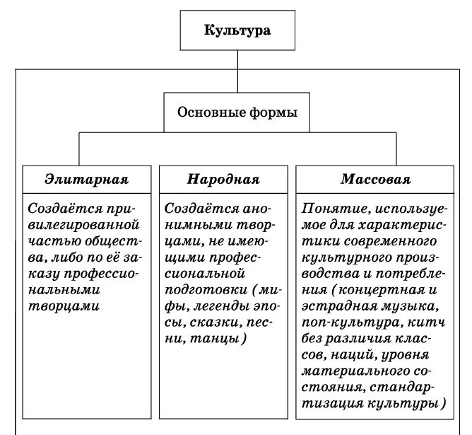 Общество в таблицах и схемах огэ