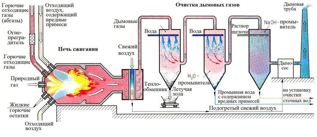 Основные технологии утилизации газовых выбросов презентация