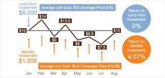 Стратегия инвестирования DCA (Dollar-cost averaging)