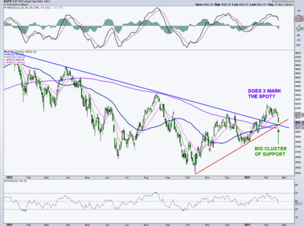 Фондовый рынок зафиксировал худший день в 2023 году, потому что инвесторы не уверены, где ставки достигнут пика