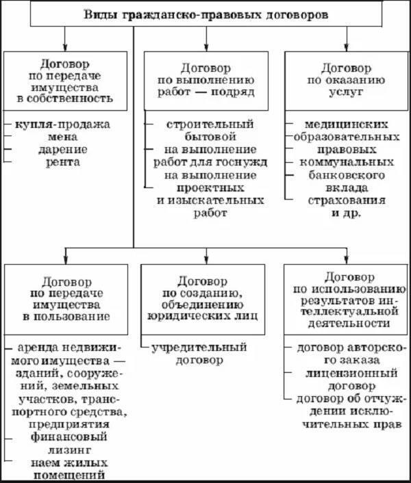 Схему классификация договоров