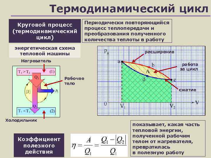 Диаграммы термодинамических процессов