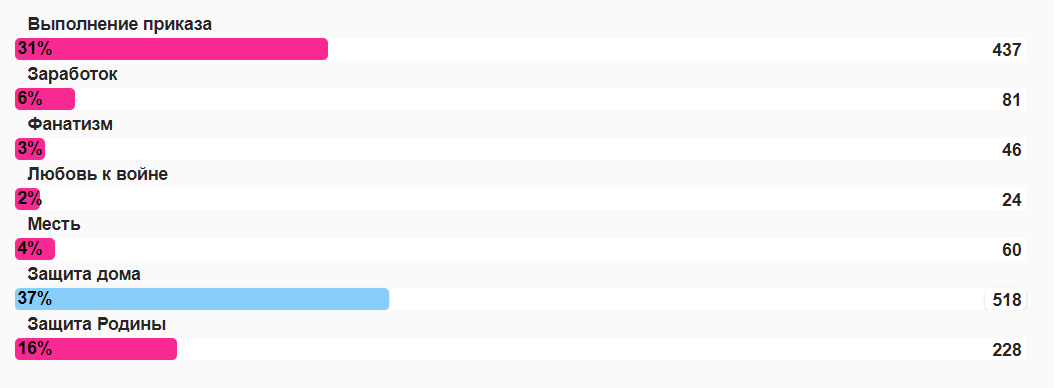 Ради чего человек идёт воевать? Ради любви к своей Родине!