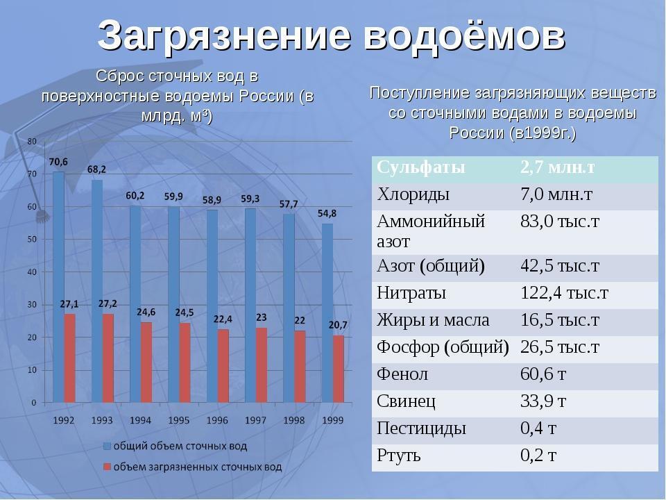 Карта качества воды в россии