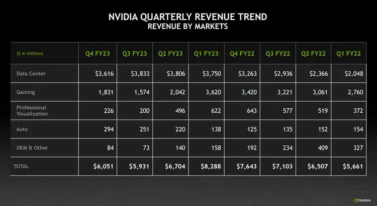 Nvidia по-прежнему зарабатывает миллиарды в 4 квартале 2023 года, несмотря на гигантское падение спроса на ПК