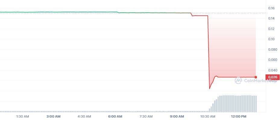 Этот альткойн рухнул в результате хакерской атаки: вот его баланс!