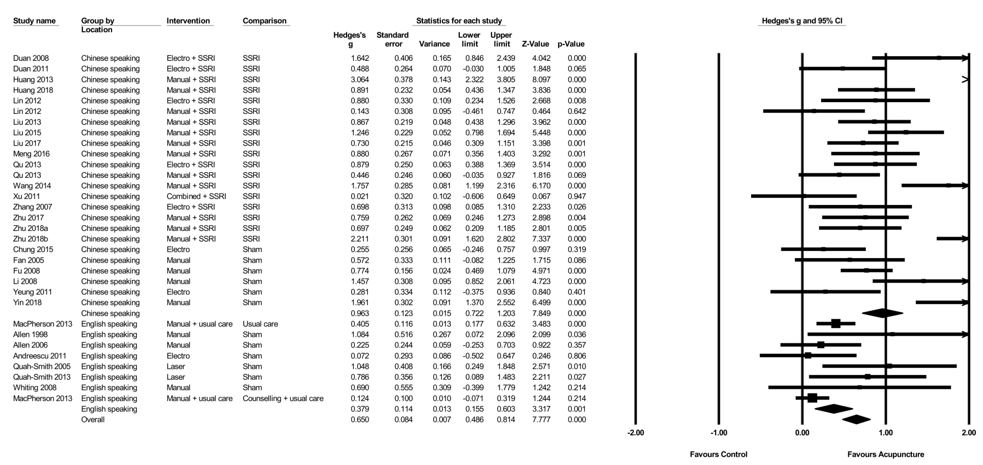 Иглоукалывание при депрессии: систематический обзор и метаанализ. Часть 2