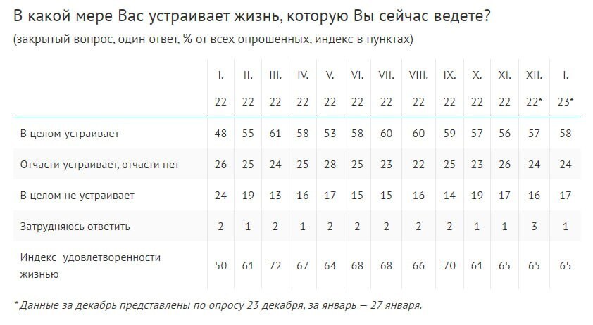 Большинство россиян все устраивает, а Вас? Опрос