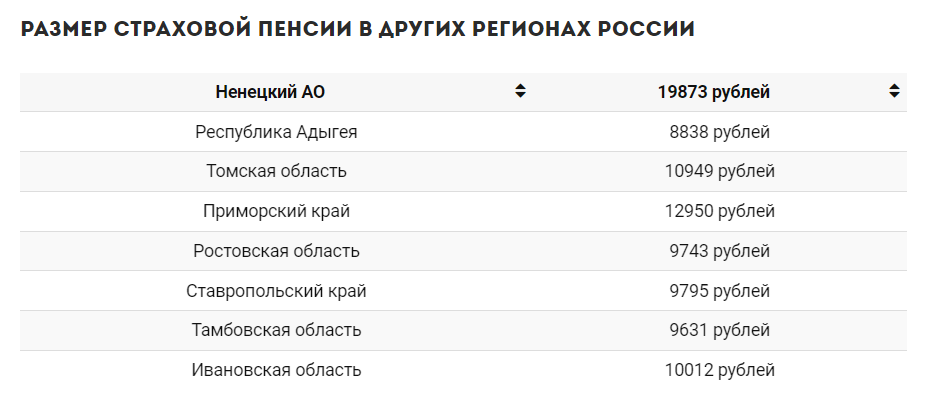 Сколько страховая пенсия в 2023
