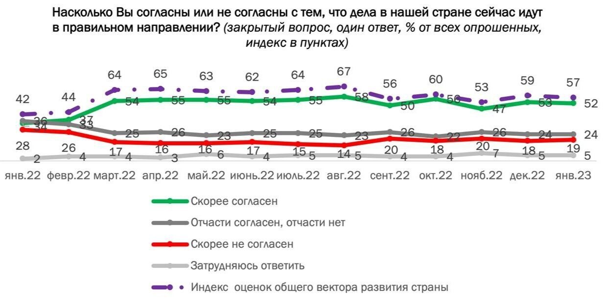 Большинство россиян все устраивает, а Вас? Опрос