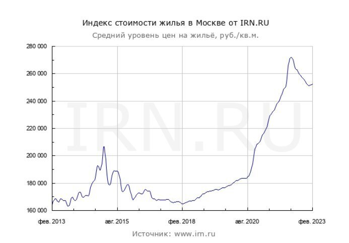 Лопнет ли пузырь на рынке недвижимости в 2023 году? Что будет дальше с ценами на жилье