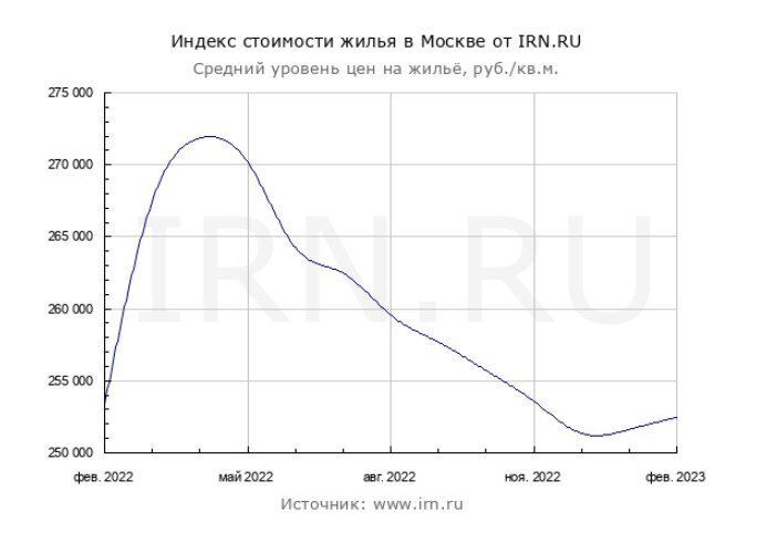 Лопнет ли пузырь на рынке недвижимости в 2023 году? Что будет дальше с ценами на жилье