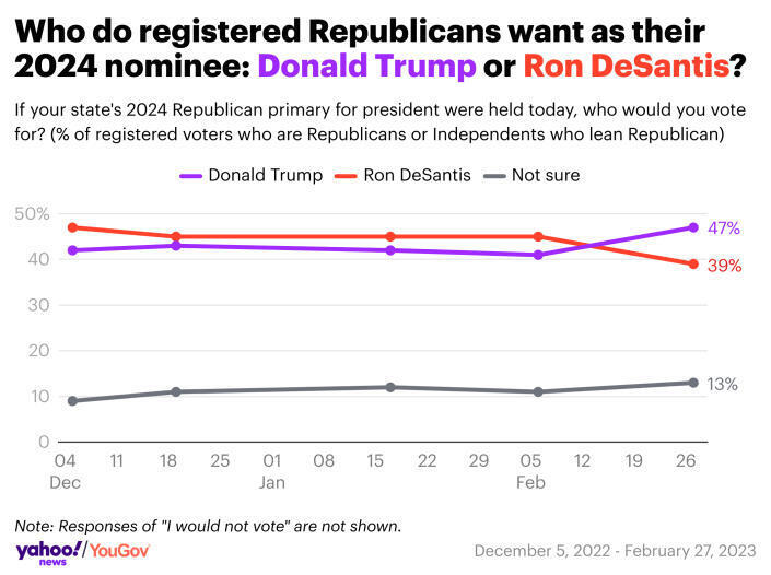 Опрос 2024 года: ДеСантис снижается, поскольку Трамп набирает 1-е очное преимущество за месяцы.