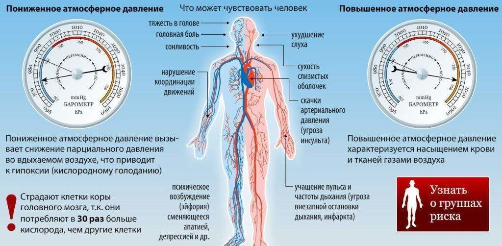 Перенеси соответствующее значение атмосферного давления к точке на изображении