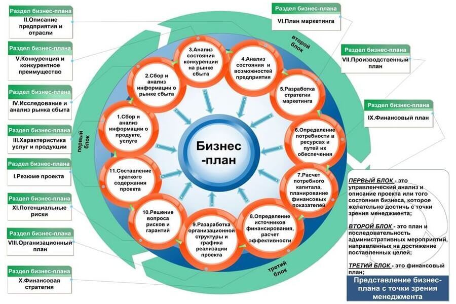 Как сделать бизнес план самому с нуля пример