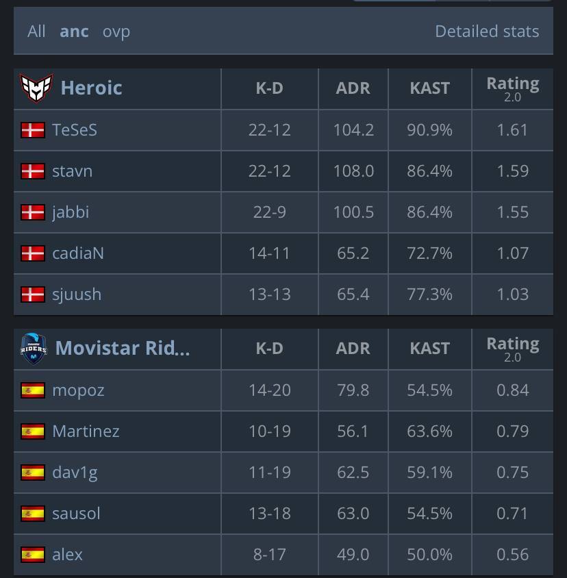 Heroic разгромили MR в стартовом туре группы B на EPL S17