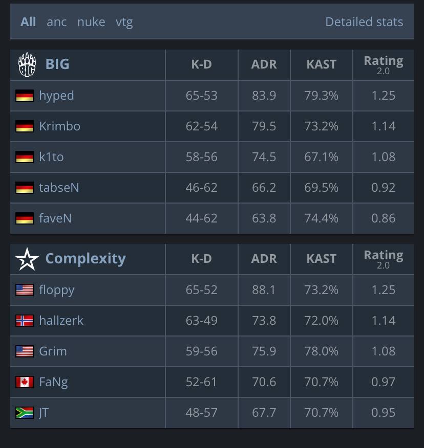 BIG обыгрывают COMPLEXITY в матче потрытия группы B на EPLS17