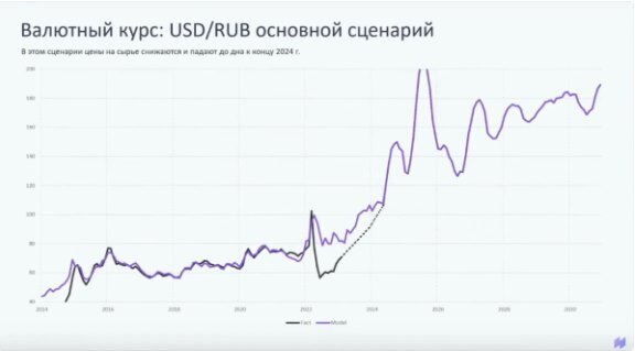 Когда ожидать обвал рубля, и что будет с отечественной валютой дальше