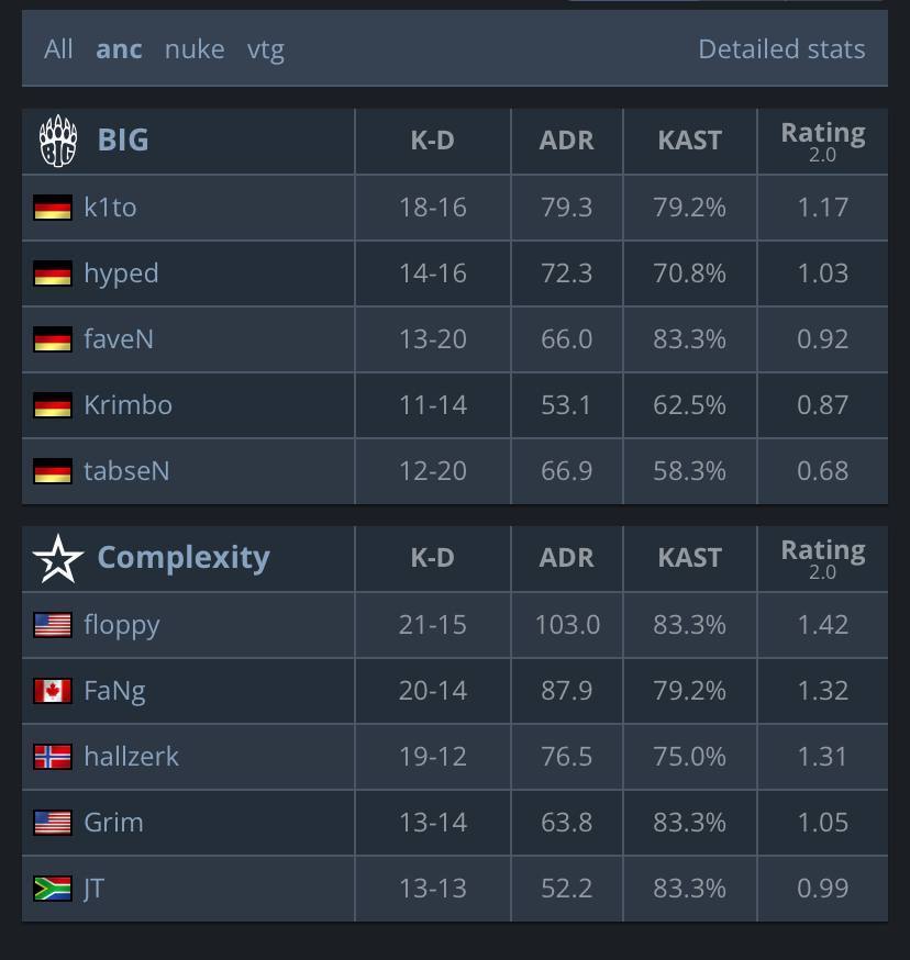 BIG обыгрывают COMPLEXITY в матче потрытия группы B на EPLS17