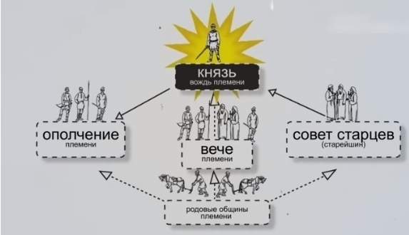 История Древней Руси от расселения славянских племён до призвания Рюрика Часть 1.