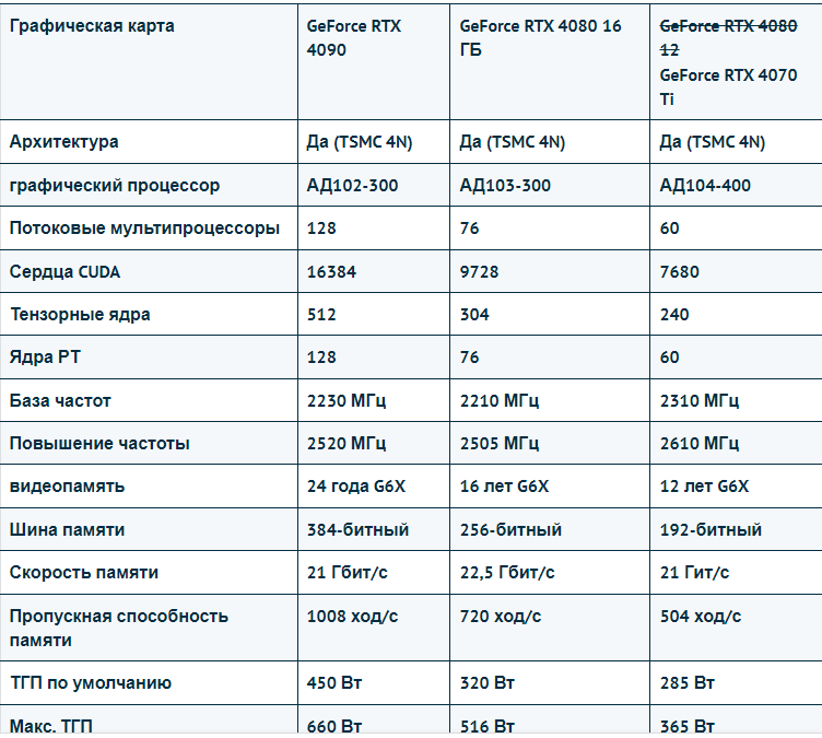 Обзор GeForce RTX 4070 Ti: RTX 3090 (Ti?) с энергопотреблением на 25% меньше и DLSS 3