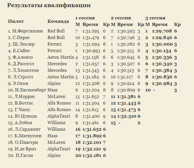 Формула 1, Гран При Бахрейна - Поул у Ферстаппена